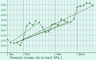 Graphe de la pression atmosphrique prvue pour Montgiscard