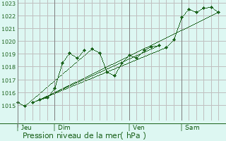 Graphe de la pression atmosphrique prvue pour Biran