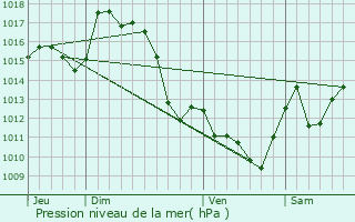 Graphe de la pression atmosphrique prvue pour Larrau