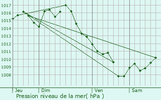 Graphe de la pression atmosphrique prvue pour La Sauvetat-de-Savres