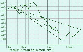 Graphe de la pression atmosphrique prvue pour Saint-Caprais-de-Lerm