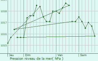Graphe de la pression atmosphrique prvue pour Morienval