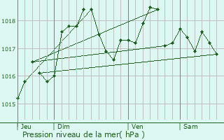 Graphe de la pression atmosphrique prvue pour Hermonville