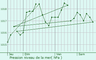 Graphe de la pression atmosphrique prvue pour Saint-Thierry