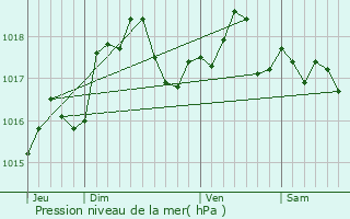Graphe de la pression atmosphrique prvue pour Magneux