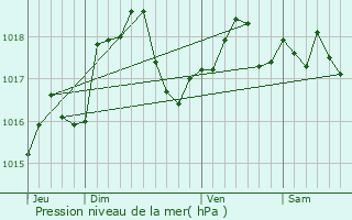 Graphe de la pression atmosphrique prvue pour Pauvres