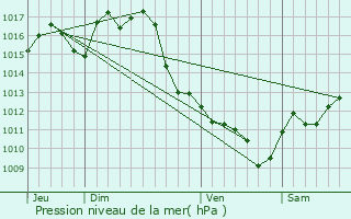 Graphe de la pression atmosphrique prvue pour Morcenx