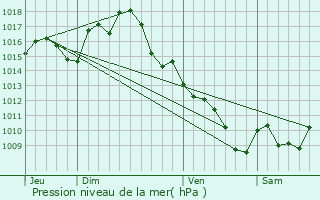 Graphe de la pression atmosphrique prvue pour Saint-Martin-Lagupie