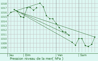 Graphe de la pression atmosphrique prvue pour Lamagdelaine