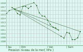 Graphe de la pression atmosphrique prvue pour Catus