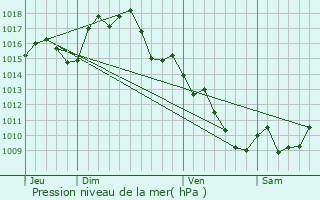 Graphe de la pression atmosphrique prvue pour Villedubert