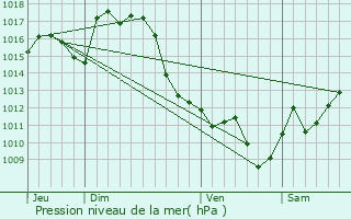 Graphe de la pression atmosphrique prvue pour Coslda-Lube-Boast