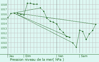 Graphe de la pression atmosphrique prvue pour Orincles