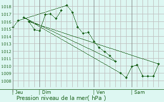 Graphe de la pression atmosphrique prvue pour Bach