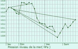 Graphe de la pression atmosphrique prvue pour Bordres