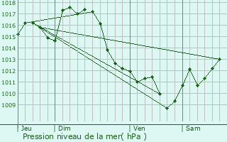 Graphe de la pression atmosphrique prvue pour Higures-Souye