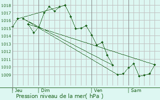 Graphe de la pression atmosphrique prvue pour Taurize