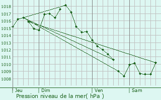 Graphe de la pression atmosphrique prvue pour Saillac