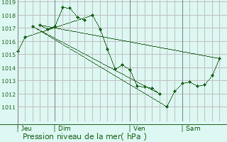 Graphe de la pression atmosphrique prvue pour Saint-Martin-de-Seignanx