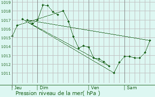 Graphe de la pression atmosphrique prvue pour Briscous