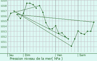 Graphe de la pression atmosphrique prvue pour Ainharp