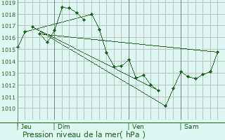 Graphe de la pression atmosphrique prvue pour Uhart-Mixe