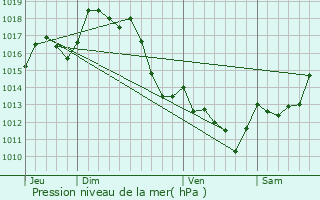 Graphe de la pression atmosphrique prvue pour Bhasque-Lapiste