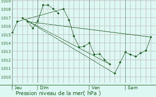 Graphe de la pression atmosphrique prvue pour Amendeuix-Oneix