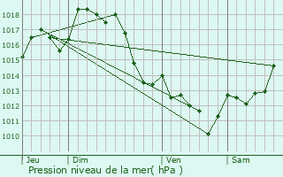 Graphe de la pression atmosphrique prvue pour Gestas