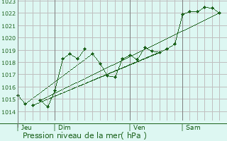 Graphe de la pression atmosphrique prvue pour Saint-Hilaire