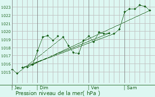 Graphe de la pression atmosphrique prvue pour Renung