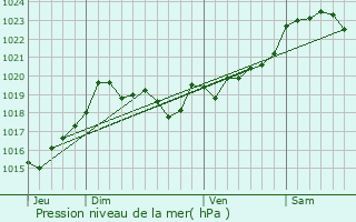 Graphe de la pression atmosphrique prvue pour Lesperon