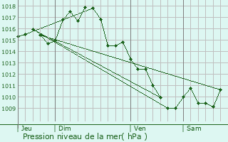 Graphe de la pression atmosphrique prvue pour Burlats