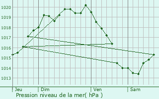 Graphe de la pression atmosphrique prvue pour Plozal