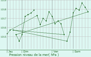 Graphe de la pression atmosphrique prvue pour Cotignac