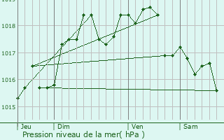 Graphe de la pression atmosphrique prvue pour Chantilly