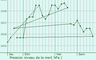 Graphe de la pression atmosphrique prvue pour Blaincourt-ls-Prcy