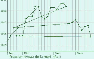 Graphe de la pression atmosphrique prvue pour La Chapelle-en-Serval