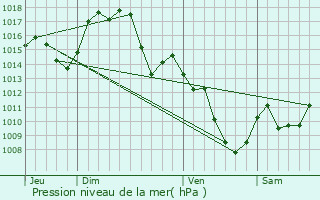 Graphe de la pression atmosphrique prvue pour Niort-de-Sault