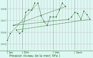Graphe de la pression atmosphrique prvue pour Beaumont-sur-Vesle
