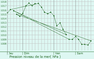 Graphe de la pression atmosphrique prvue pour Maureillas-las-Illas