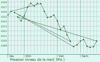 Graphe de la pression atmosphrique prvue pour Prugnanes