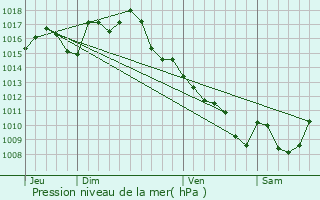 Graphe de la pression atmosphrique prvue pour Francouls