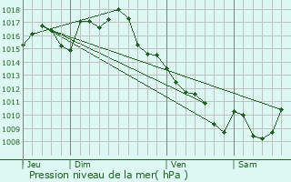 Graphe de la pression atmosphrique prvue pour Gigouzac