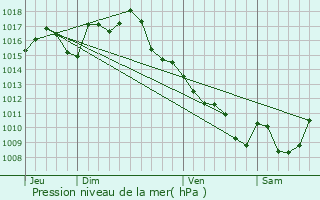 Graphe de la pression atmosphrique prvue pour Uzech