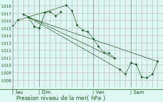 Graphe de la pression atmosphrique prvue pour Peyrilles