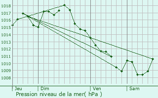 Graphe de la pression atmosphrique prvue pour Lavercantire