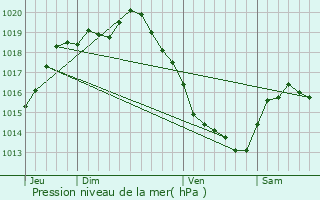 Graphe de la pression atmosphrique prvue pour Tardinghen