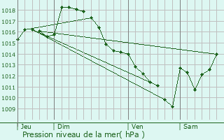 Graphe de la pression atmosphrique prvue pour Peyrouse