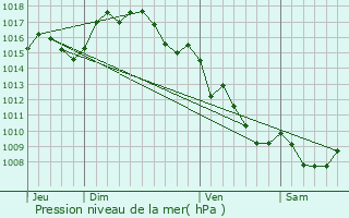 Graphe de la pression atmosphrique prvue pour Fourques